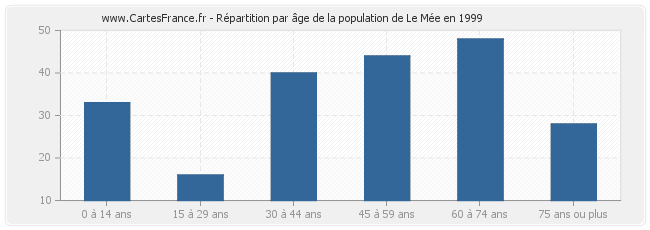 Répartition par âge de la population de Le Mée en 1999